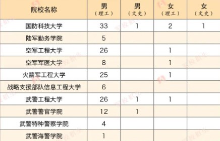 2023各军校在青海招生计划及人数 2023各军校在青海招生计划及人数