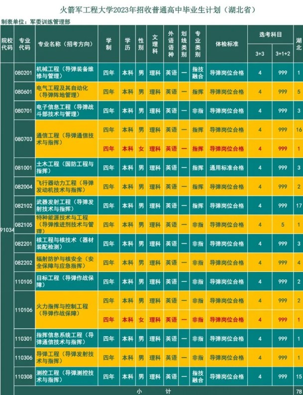 2023年火箭军工程大学在湖北招生计划 招生专业及人数 2023年火箭军工程大学在湖北招生计划 招生专业及人数