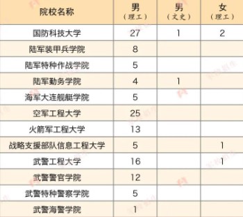 2023各军校在宁夏招生计划及人数 2023各军校在宁夏招生计划及人数