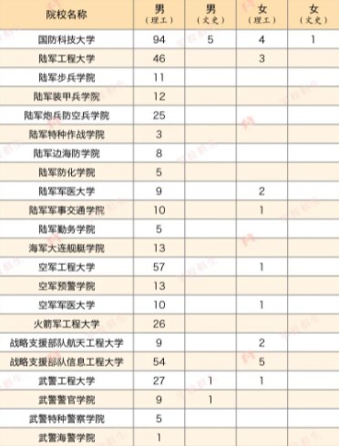 2023各军校在新疆招生计划及人数 2023各军校在新疆招生计划及人数