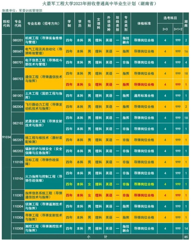 2023年火箭军工程大学在湖南招生计划 招生专业及人数 2023年火箭军工程大学在湖南招生计划 招生专业及人数