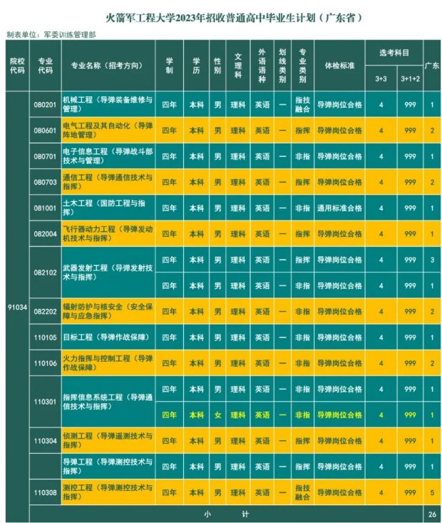 2023年火箭军工程大学在广东招生计划 招生专业及人数 2023年火箭军工程大学在广东招生计划 招生专业及人数