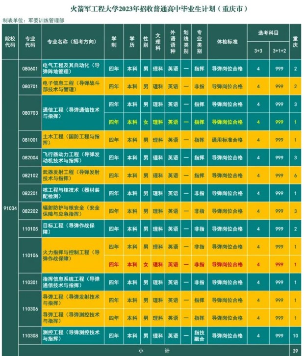 2023年火箭军工程大学在重庆招生计划 招生专业及人数