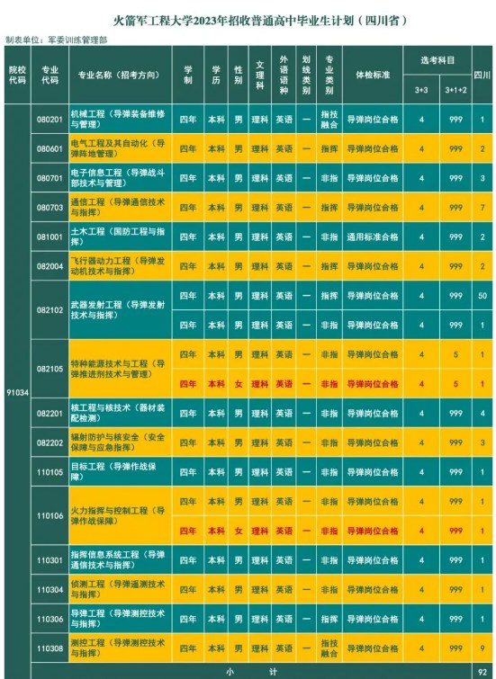 2023年火箭军工程大学在四川招生计划 招生专业及人数 2023年火箭军工程大学在四川招生计划 招生专业及人数