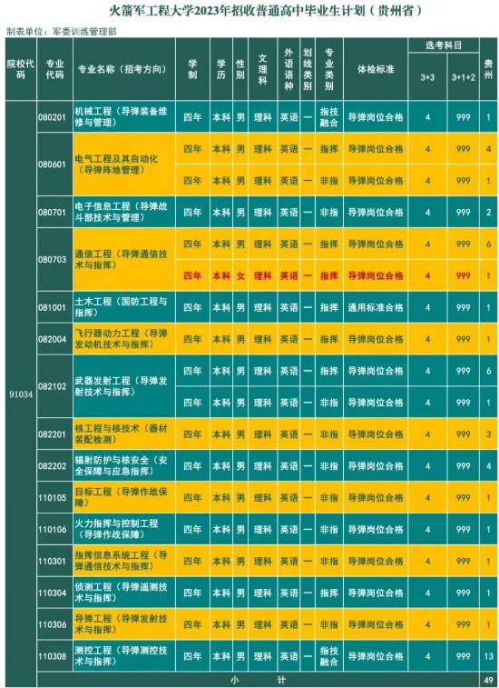 2023年火箭军工程大学在贵州招生计划 招生专业及人数 2023年火箭军工程大学在贵州招生计划 招生专业及人数
