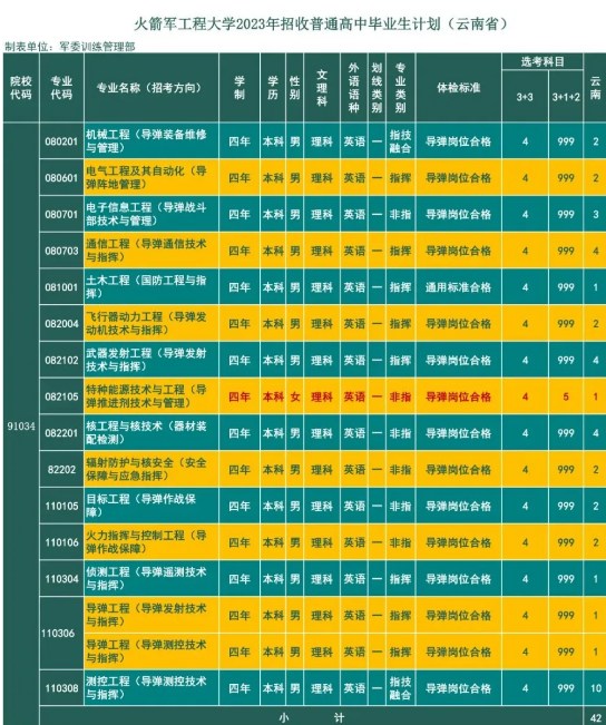 2023年火箭军工程大学在云南招生计划 招生专业及人数 2023年火箭军工程大学在云南招生计划 招生专业及人数
