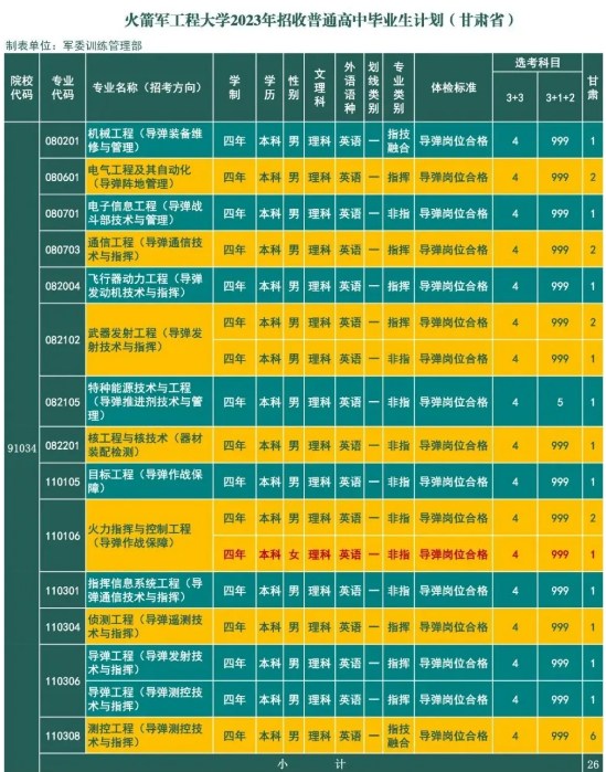 2023年火箭军工程大学在甘肃招生计划 招生专业及人数 2023年火箭军工程大学在甘肃招生计划 招生专业及人数