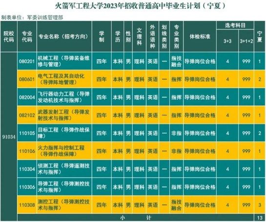 2023年火箭军工程大学在宁夏招生计划 招生专业及人数
