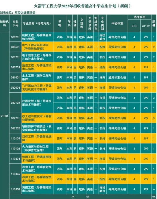 2023年火箭军工程大学在新疆招生计划 招生专业及人数 2023年火箭军工程大学在新疆招生计划 招生专业及人数