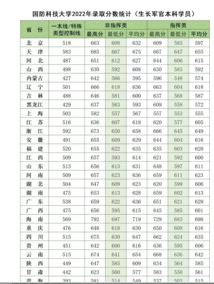 国防科技大学2022年录取分数线是多少 国防科技大学2022年录取分数线是多少