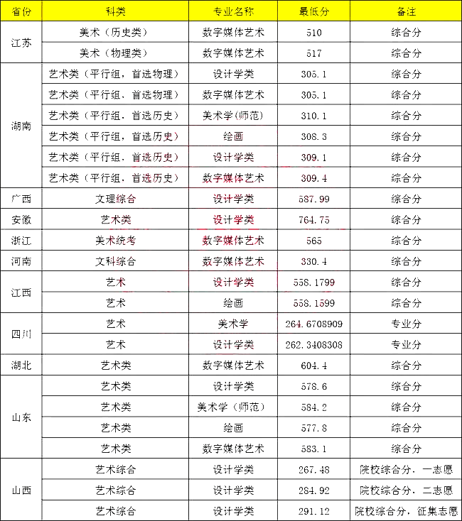 2023美术生多少分上重庆师范大学 分数线预测 2023美术生多少分上重庆师范大学 分数线预测