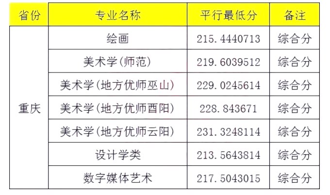 2023美术生多少分上重庆师范大学 分数线预测 2023美术生多少分上重庆师范大学 分数线预测