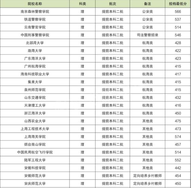 提前批次录取的二本军校 提前批次录取的二本军校