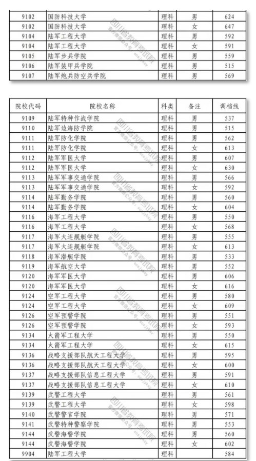 各军校在四川录取分数线 各军校在四川录取分数线