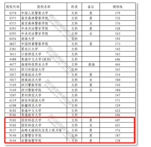 各军校在四川录取分数线 各军校在四川录取分数线