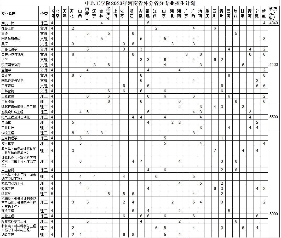 中原工学院招生计划 中原工学院招生计划