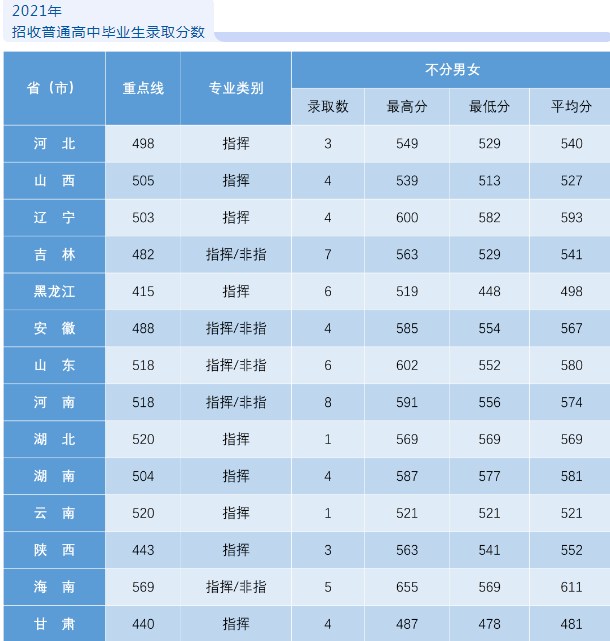 2022年空军航空大学各省录取分数线是多少 2022年空军航空大学各省录取分数线是多少
