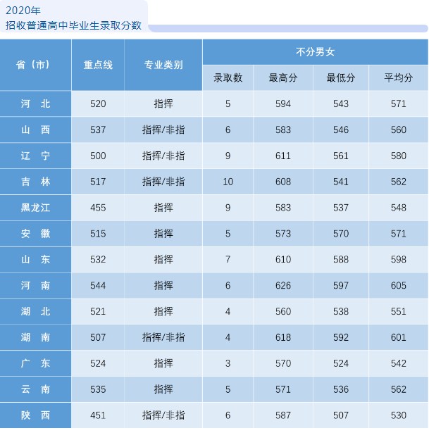 2022年空军航空大学各省录取分数线是多少 2022年空军航空大学各省录取分数线是多少