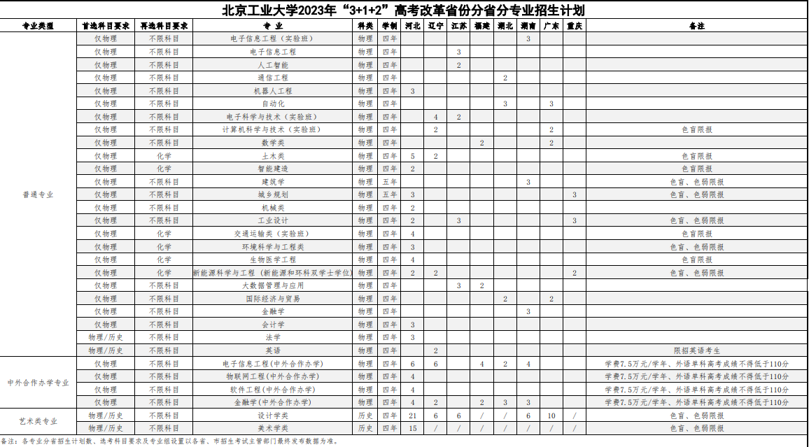 2023年北京工业大学各省招生计划及招生人数 都招什么专业 2023年北京工业大学各省招生计划及招生人数 都招什么专业