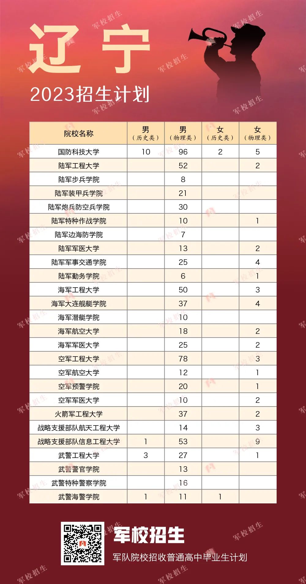 2023全国提前批军校在辽宁招生计划及分数 2023全国提前批军校在辽宁招生计划及分数