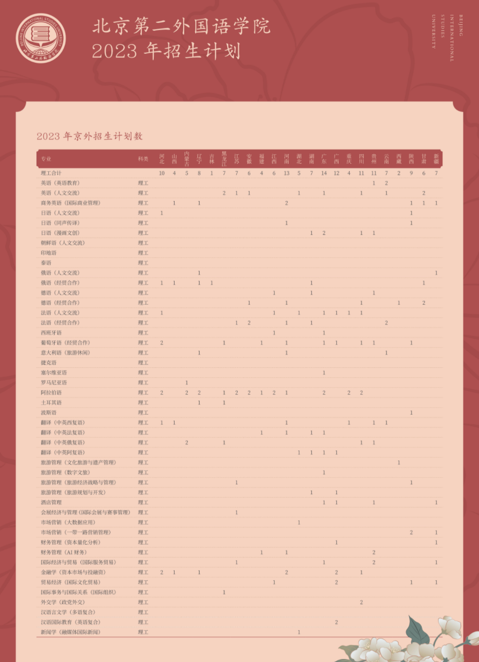 2023年北京第二外国语学院各省招生计划及招生人数 都招什么专业 2023年北京第二外国语学院各省招生计划及招生人数 都招什么专业