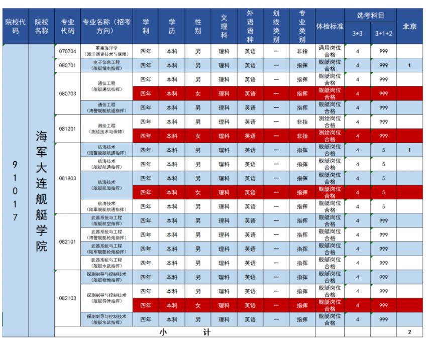 2023年海军大连舰艇学院在北京招生计划 招生专业及人数 2023年海军大连舰艇学院在北京招生计划 招生专业及人数