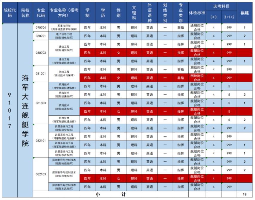 2023年海军大连舰艇学院在福建招生计划 招生专业及人数 2023年海军大连舰艇学院在福建招生计划 招生专业及人数