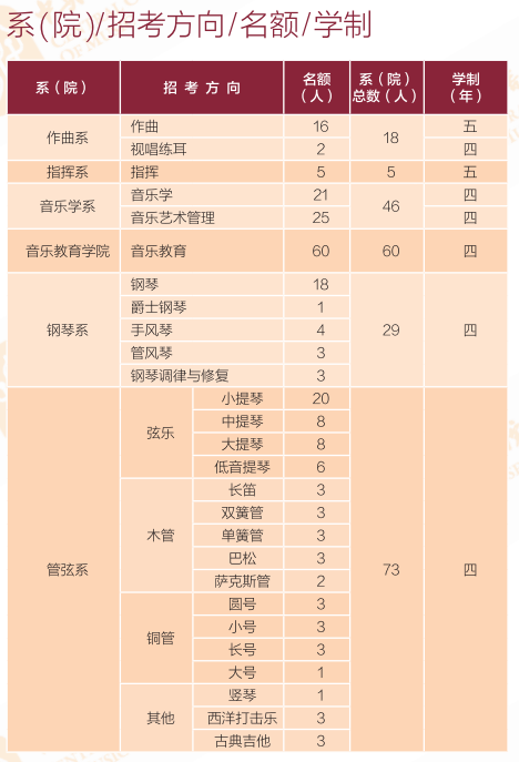 2023年中央音乐学院各省招生计划及招生人数 都招什么专业 2023年中央音乐学院各省招生计划及招生人数 都招什么专业