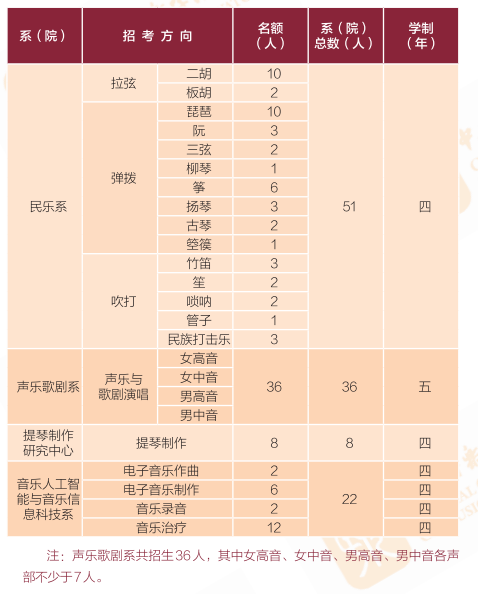 2023年中央音乐学院各省招生计划及招生人数 都招什么专业 2023年中央音乐学院各省招生计划及招生人数 都招什么专业