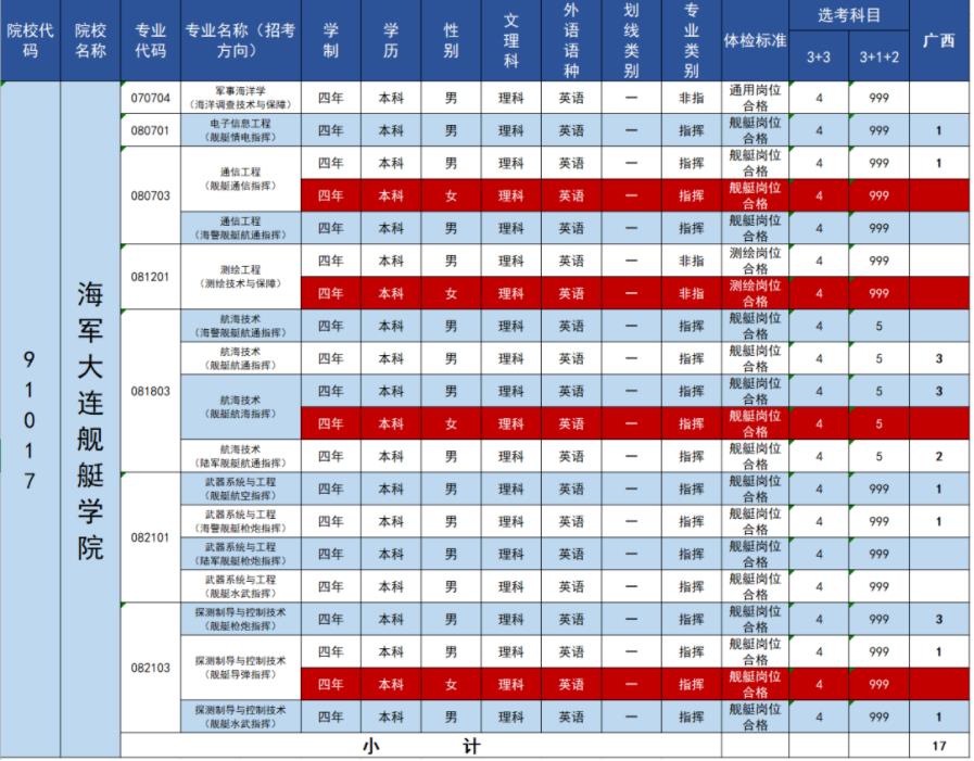 2023年海军大连舰艇学院在广西招生计划 招生专业及人数