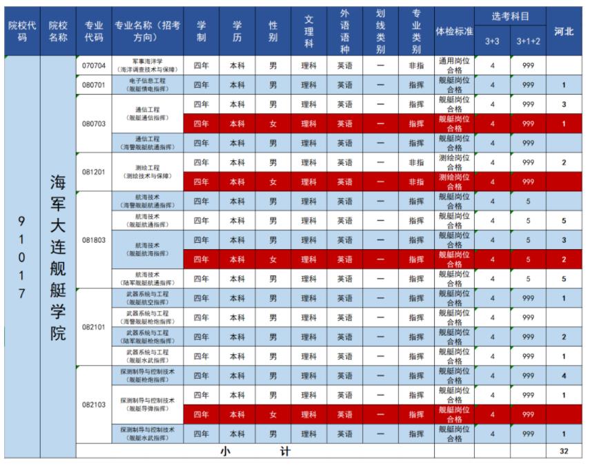 2023年海军大连舰艇学院在河北招生计划 招生专业及人数 2023年海军大连舰艇学院在河北招生计划 招生专业及人数