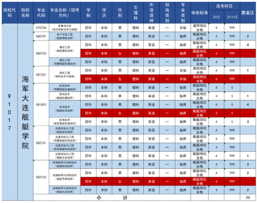 2023年海军大连舰艇学院在黑龙江招生计划 招生专业及人数 2023年海军大连舰艇学院在黑龙江招生计划 招生专业及人数