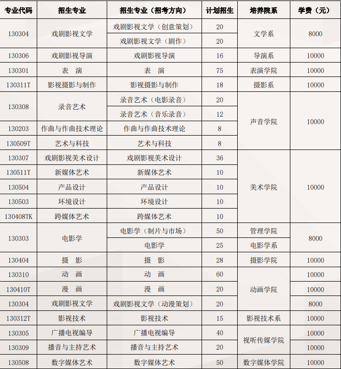2023年北京电影学院各省招生计划及招生人数 都招什么专业 2023年北京电影学院各省招生计划及招生人数 都招什么专业