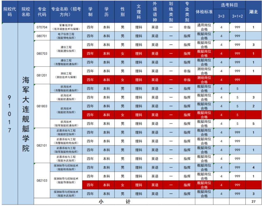 2023年海军大连舰艇学院在湖北招生计划 招生专业及人数 2023年海军大连舰艇学院在湖北招生计划 招生专业及人数