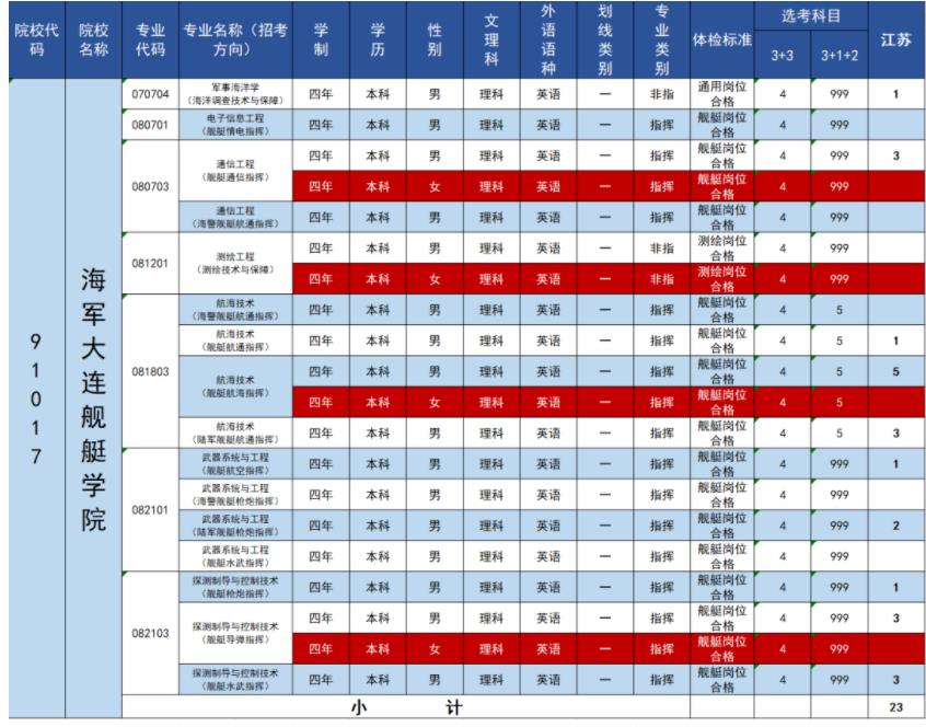 2023年海军大连舰艇学院在江苏招生计划 招生专业及人数 2023年海军大连舰艇学院在江苏招生计划 招生专业及人数