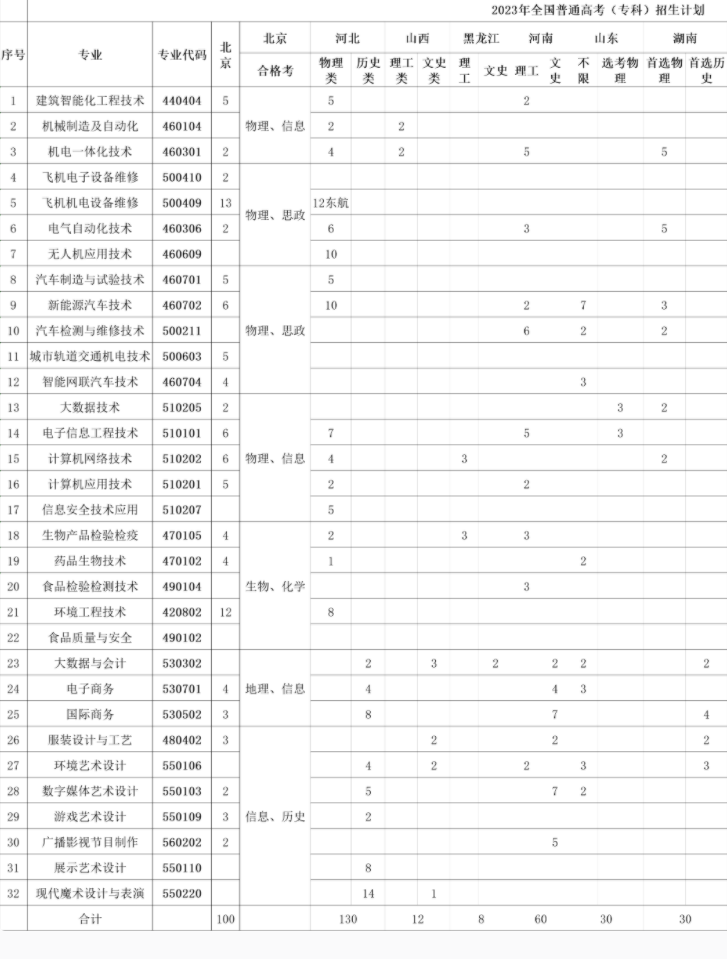 2023年北京电子科技职业学院各省招生计划及招生人数 都招什么专业 2023年北京电子科技职业学院各省招生计划及招生人数 都招什么专业