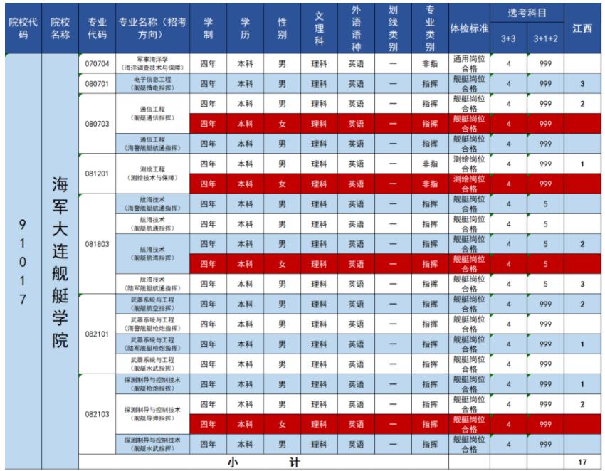 2023年海军大连舰艇学院在江西招生计划 招生专业及人数 2023年海军大连舰艇学院在江西招生计划 招生专业及人数