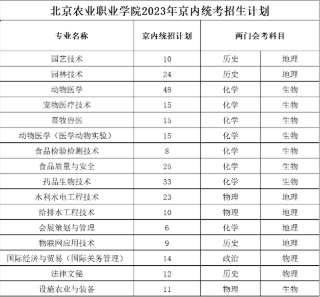 2023年北京农业职业学院各省招生计划及招生人数 都招什么专业 2023年北京农业职业学院各省招生计划及招生人数 都招什么专业