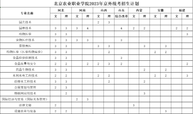 2023年北京农业职业学院各省招生计划及招生人数 都招什么专业 2023年北京农业职业学院各省招生计划及招生人数 都招什么专业