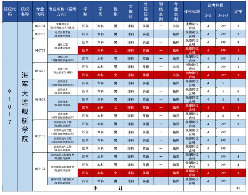 2023年海军大连舰艇学院在辽宁招生计划 招生专业及人数 2023年海军大连舰艇学院在辽宁招生计划 招生专业及人数