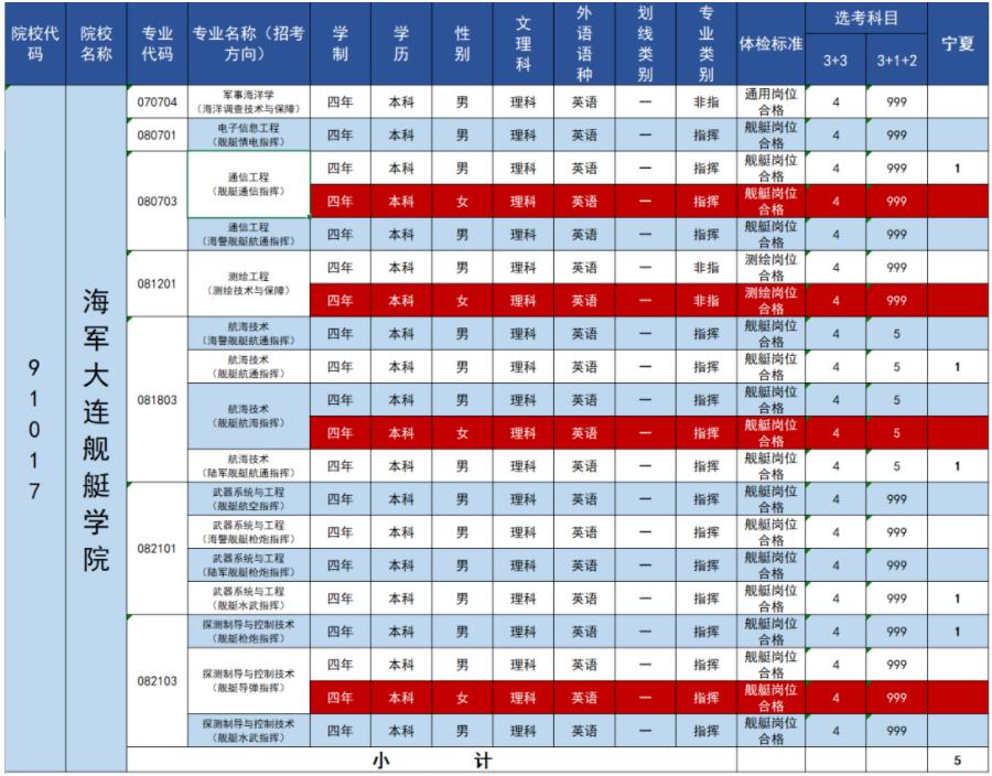 2023年海军大连舰艇学院在宁夏招生计划 招生专业及人数 2023年海军大连舰艇学院在宁夏招生计划 招生专业及人数