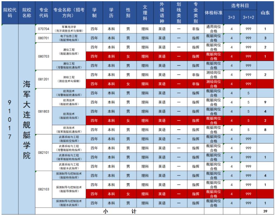 2023年海军大连舰艇学院在山东招生计划 招生专业及人数 2023年海军大连舰艇学院在山东招生计划 招生专业及人数
