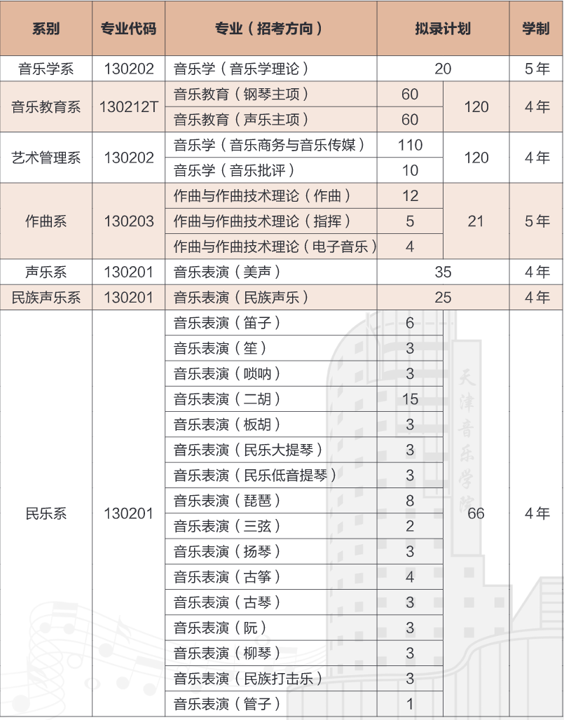 2023年天津音乐学院各省招生计划及招生人数 都招什么专业 2023年天津音乐学院各省招生计划及招生人数 都招什么专业