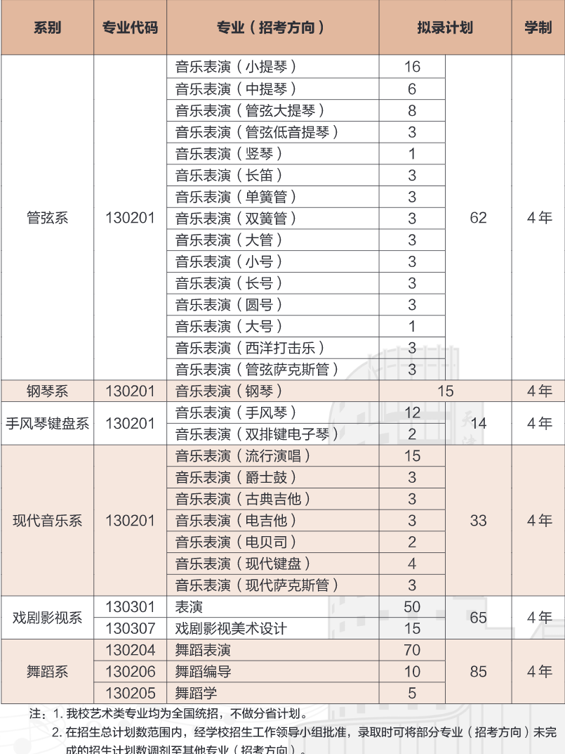 2023年天津音乐学院各省招生计划及招生人数 都招什么专业 2023年天津音乐学院各省招生计划及招生人数 都招什么专业