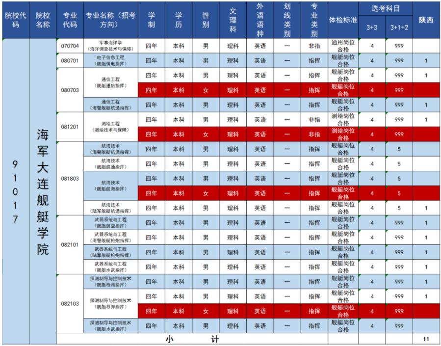 2023年海军大连舰艇学院在陕西招生计划 招生专业及人数 2023年海军大连舰艇学院在陕西招生计划 招生专业及人数