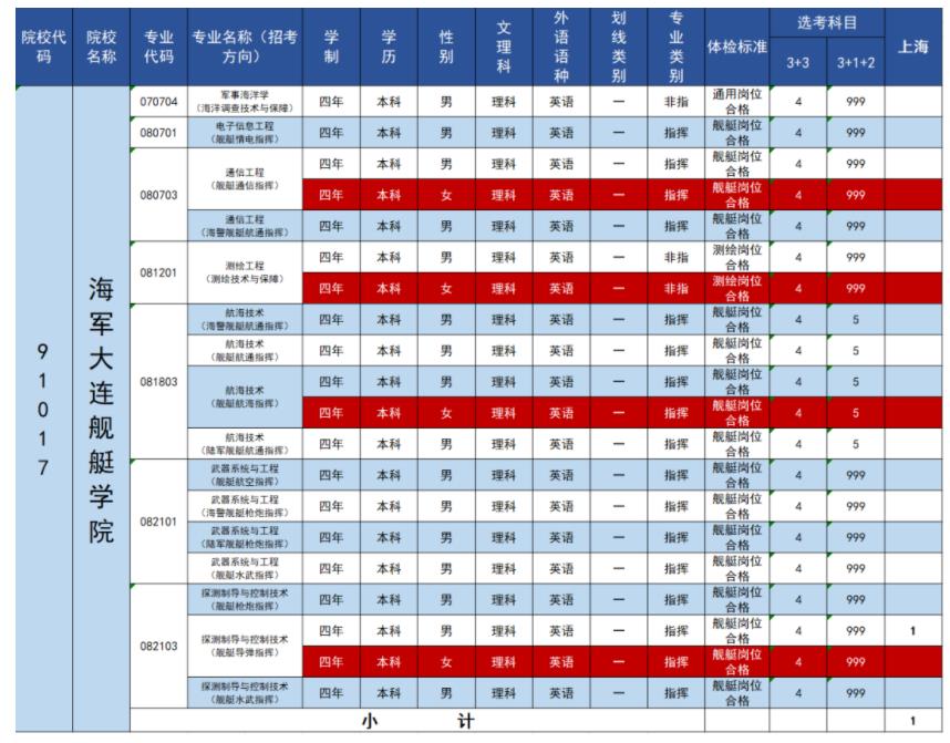2023年海军大连舰艇学院在上海招生计划 招生专业及人数 2023年海军大连舰艇学院在上海招生计划 招生专业及人数