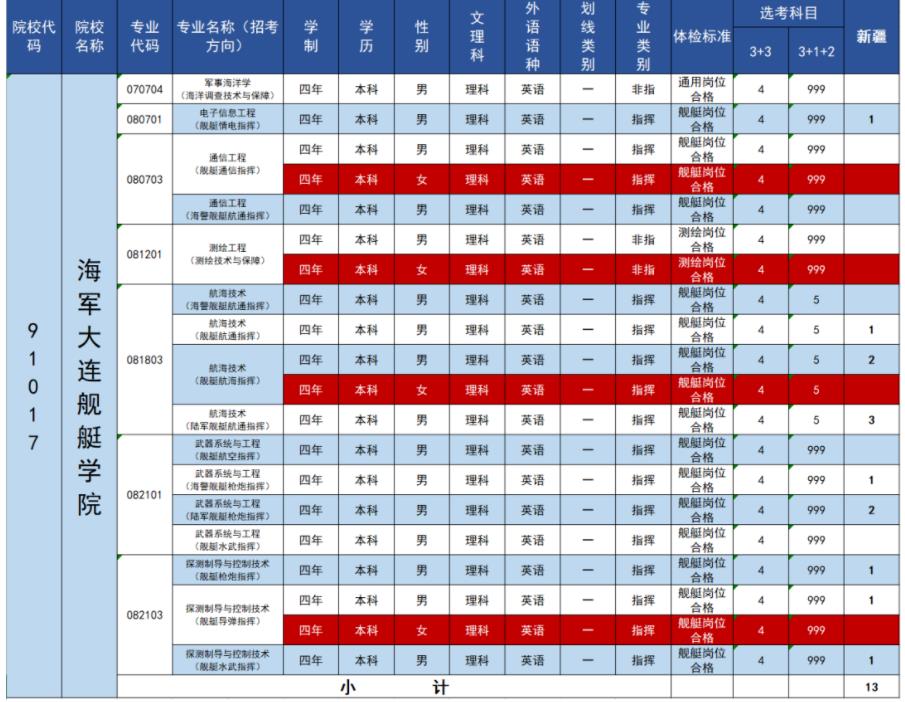 2023年海军大连舰艇学院在新疆招生计划 招生专业及人数 2023年海军大连舰艇学院在新疆招生计划 招生专业及人数