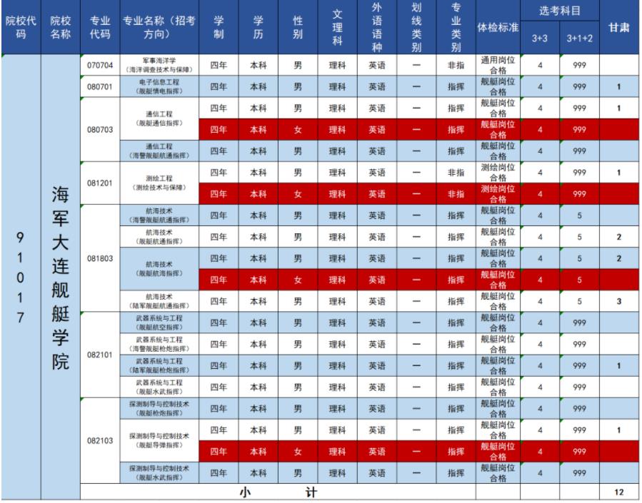 2023年海军大连舰艇学院在各省招生计划 招生专业及人数 2023年海军大连舰艇学院在各省招生计划 招生专业及人数