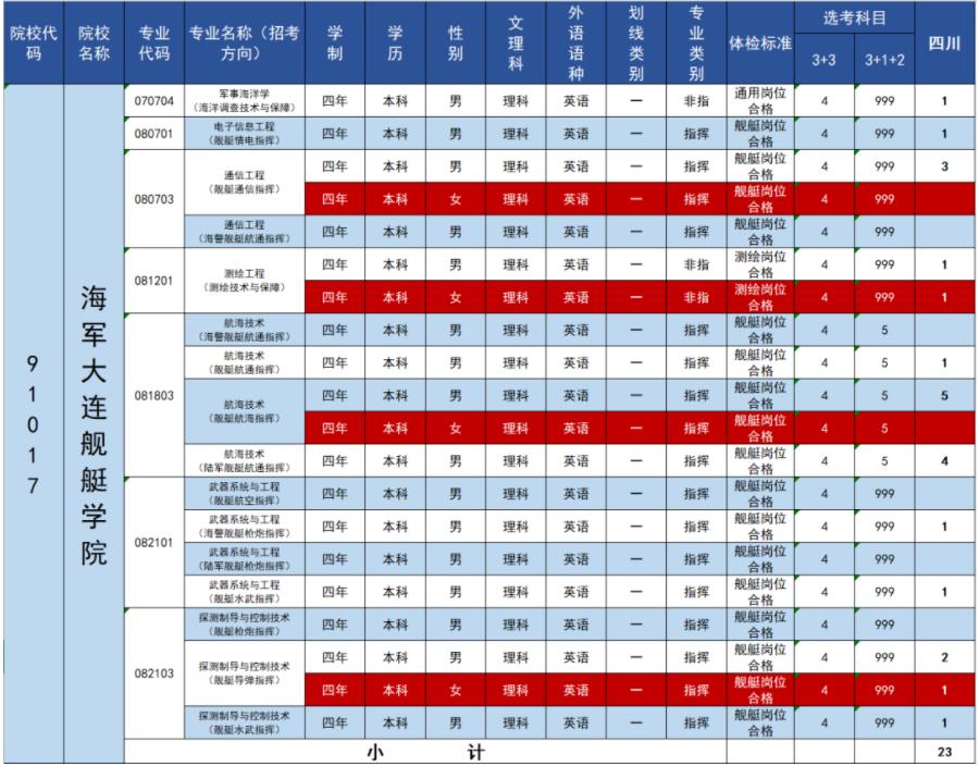 2023年海军大连舰艇学院在各省招生计划 招生专业及人数 2023年海军大连舰艇学院在各省招生计划 招生专业及人数