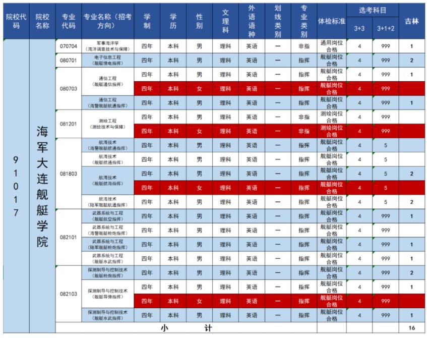 2023年海军大连舰艇学院在各省招生计划 招生专业及人数 2023年海军大连舰艇学院在各省招生计划 招生专业及人数